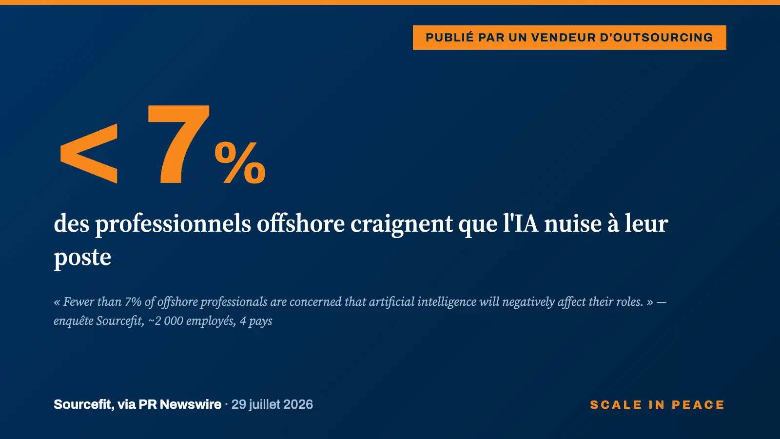 Enquête Sourcefit : moins de 7 % des professionnels de l'offshore craignent que l'IA nuise à leur poste
