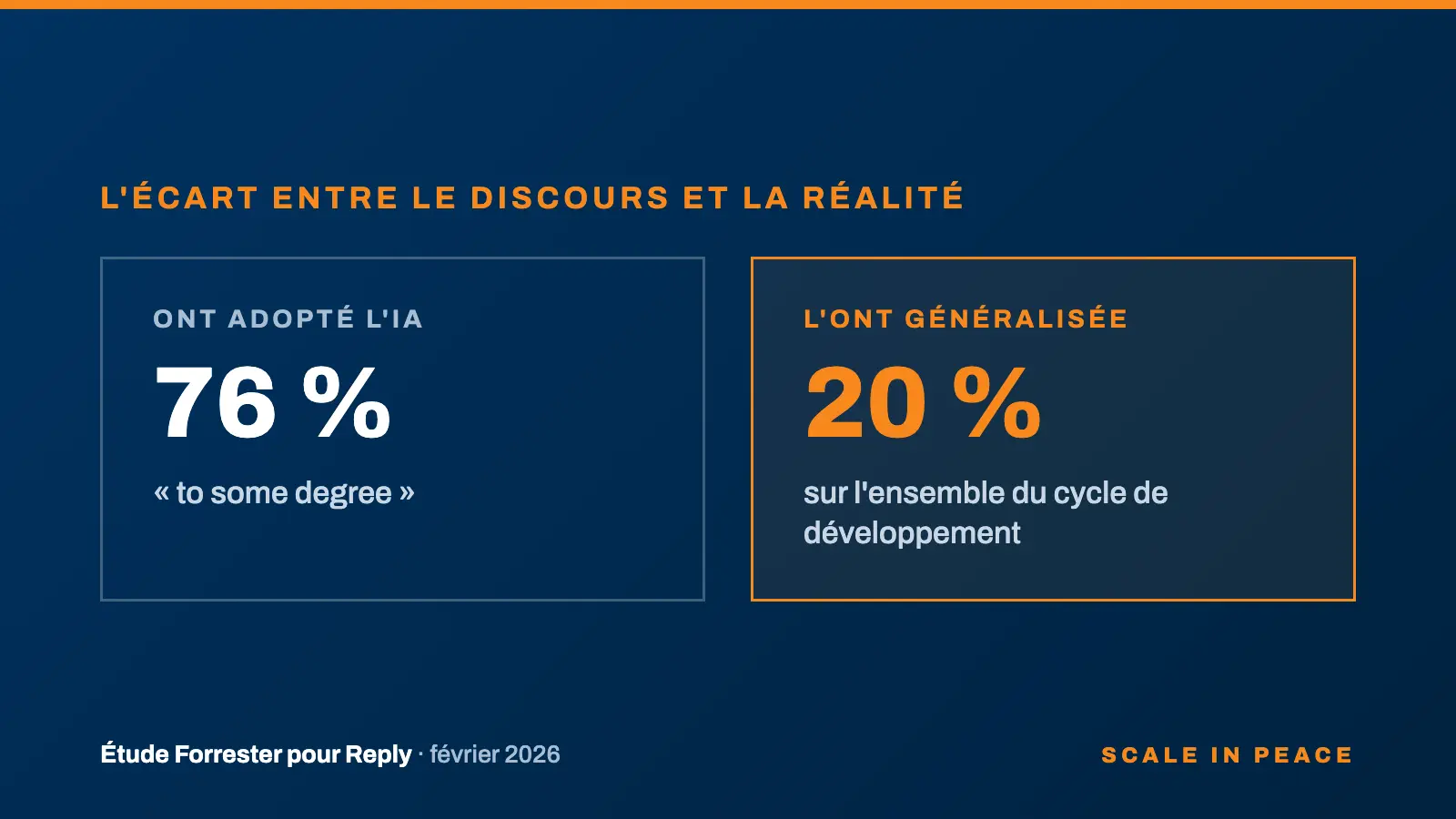 L'écart entre intention déclarée et réalité : 76 % ont adopté l'IA, 20 % seulement l'ont généralisée
