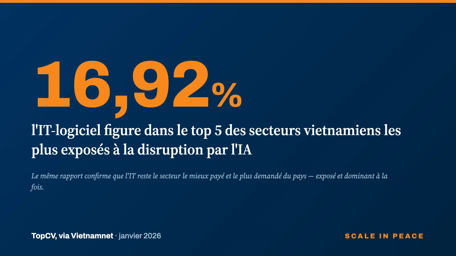 Rapport TopCV : l'IT-logiciel figure parmi les secteurs vietnamiens les plus exposés à l'IA, à 16,92 %