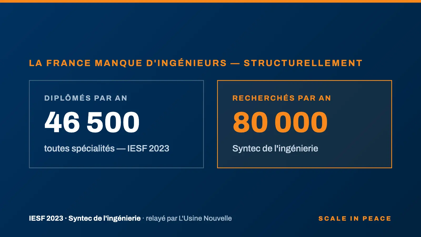 La France diplôme environ 46 500 ingénieurs par an quand les entreprises en cherchent près de 80 000
