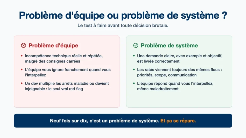 Extrait du guide : problème d'équipe ou problème de système ?